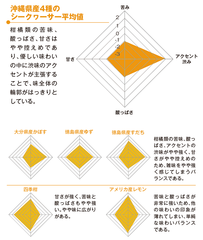 レポート: 沖縄県産4種のシークヮーサー平均値