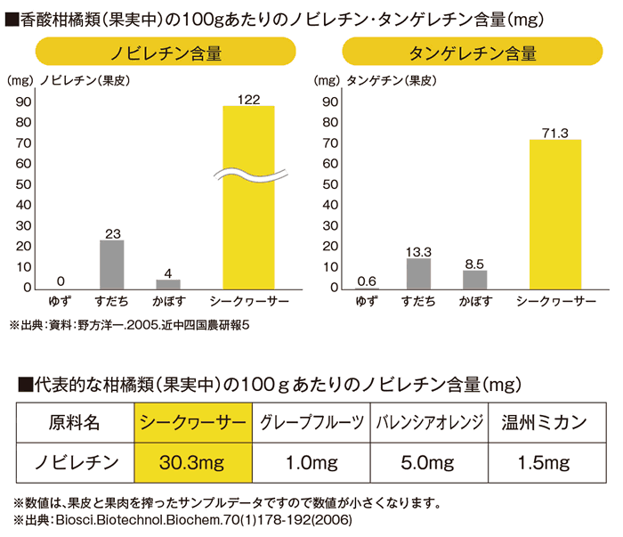 レポート: 香酸柑橘類（果実中）の100gあたりのノビレチン・タンゲレチン含量（mg）