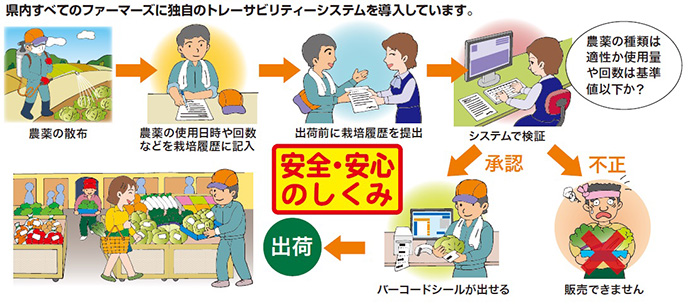 安全・安心のしくみ 県内すべてのファーマーズに独自のトレーサビリティーシステムを導入しています。