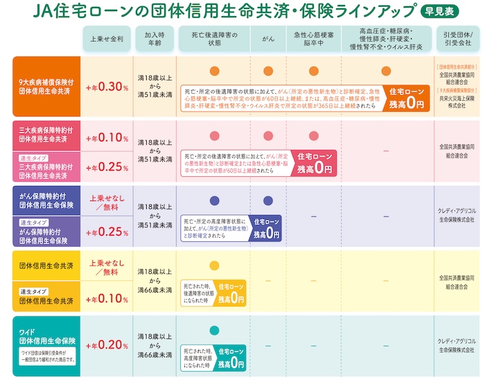 説明: 9大疾病補償付住宅ローン