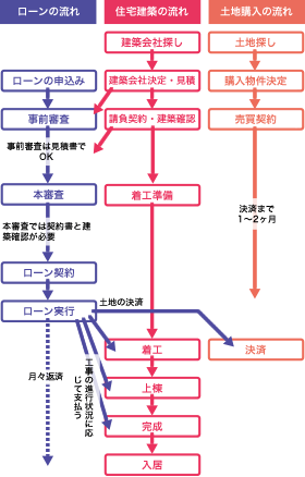 説明: ローンの流れ、住宅建築の流れ、土地購入の流れ