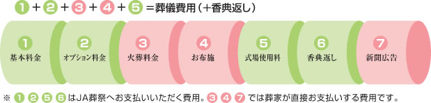 支払いイメージ画像:1、2、5、6はＪＡ葬祭へ、3、4、7は葬家が直接お支払いただく費用です